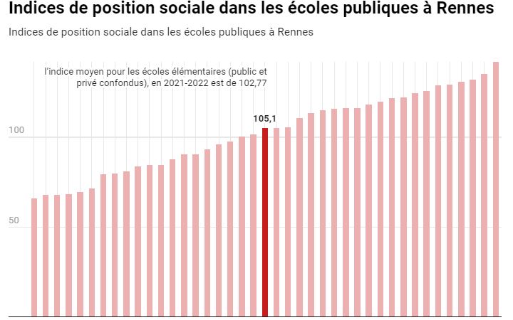 Focus sur lindice de position sociale IPS des écoles rennaises