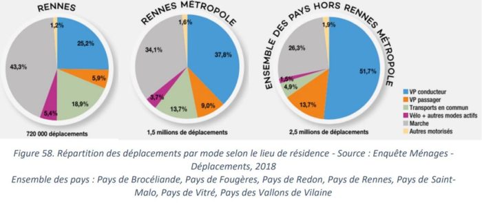 Répartition des déplacements par mode selon le lieu de résidence