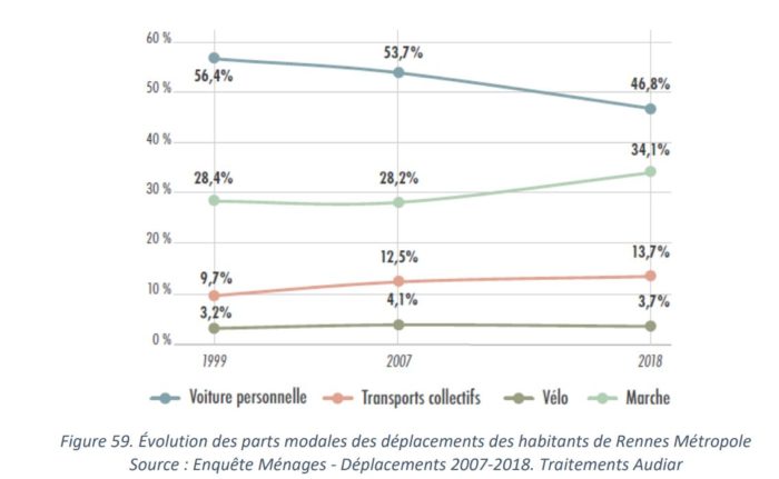 Évolution des parts modales des déplacements des habitants de Rennes Métropole