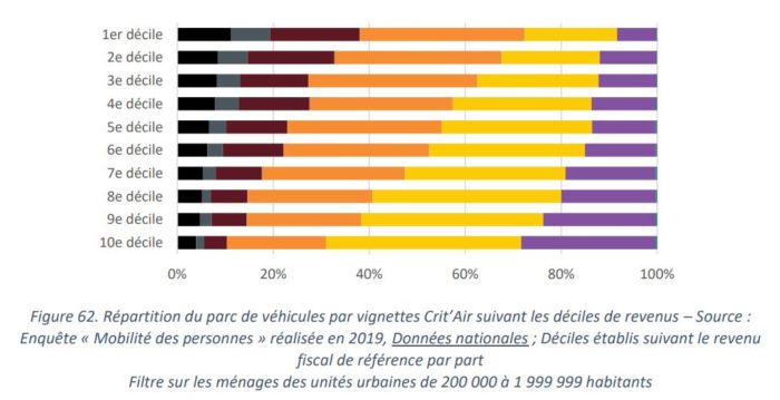  Répartition du parc de véhicules par vignettes Crit’Air suivant les déciles de revenus