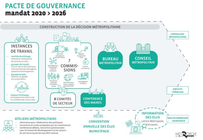 PACTE DE GOUVERNANCEINSTANCES DE TRAVAIL réseaux d’échange, échangesetarticulation avec les compétencescommunales BUREAU MÉTROPOLITAIN COMMIS SIONS CONSEIL MÉTROPOLITAIN comités de pilotage, élaboration etadaptation des politiques-cadre groupes de travail, mise en œuvre des politiques métropolitainesetpilotagedes opérationsd’aménagement groupes-projet, réflexion ou gestion d’un projet défini Développement économique, emploi et innovation Prospective, proximité et cohésion sociale Communication, culture, relations internationales Aménagement et habitat Finances et ressources Mobilité, transports et voirie Transition écologique et services urbains mandat 2020 > 2026