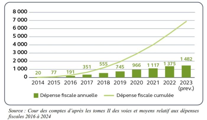 (Cour des comptes) : évolution de la dépense fiscale Pinel depuis 2014 (en M€)