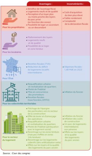 (Cour des comptes) : récapitulatif des avantageset des inconvénients du dispositif Pinel