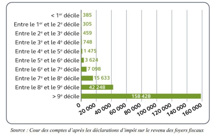 répartition des investisseurs Pinelpar décile de revenu (2014-2020)