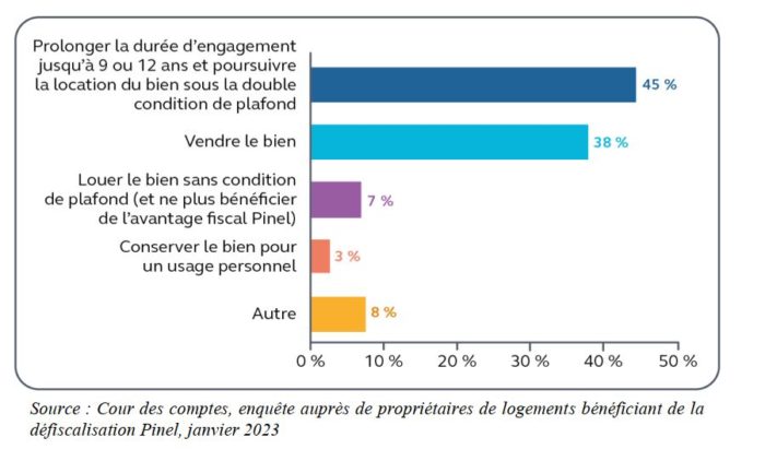 (Cour des comptes) : stratégie des investisseurs après la premièrepériode d’engagement