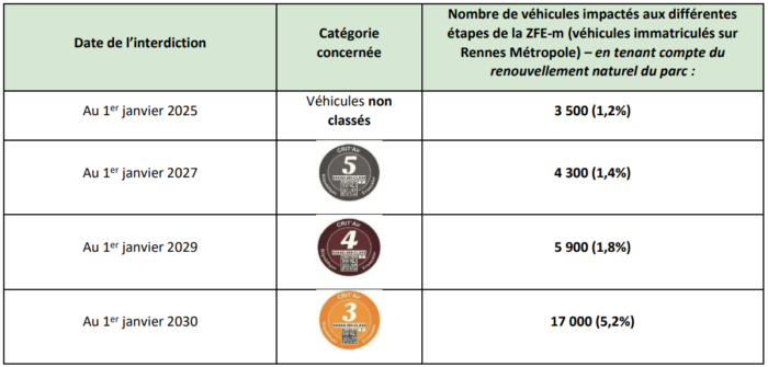 Nombre de véhicules impactés aux différentesétapes de la ZFE-m