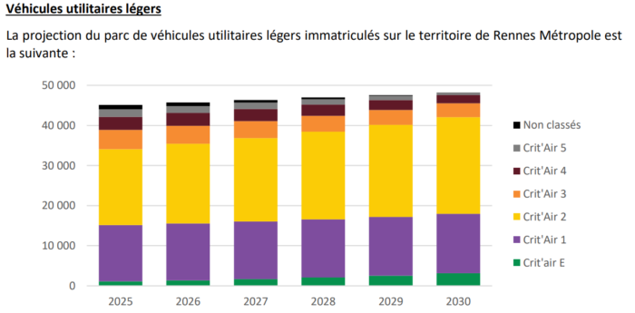  Projection tendancielle du parc de véhicules utilitaires légers immatriculés sur Rennes Métropole(sans ZFE) – Source : Arcadis