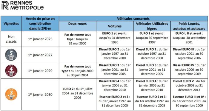 restrictions de circulation dans le périmètre de la ZFE-m