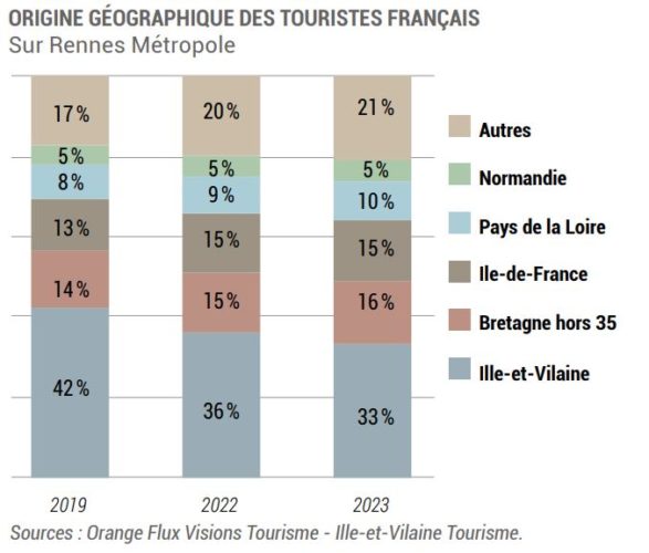 ORIGINE GÉOGRAPHIQUE DES TOURISTESSur Rennes Métropole