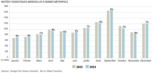 NUITÉES TOURISTIQUES MENSUELLES À RENNES MÉTROPOLE