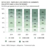 PARTS (EN %) DES VENTES DE LOGEMENTS COLLECTIFS DANS LA VILLE DE RENNES