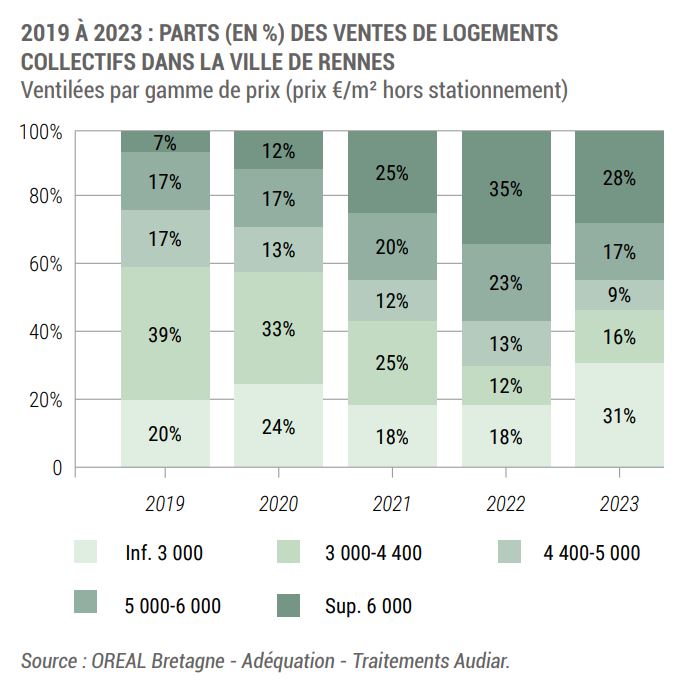 PARTS (EN %) DES VENTES DE LOGEMENTSCOLLECTIFS DANS LA VILLE DE RENNES