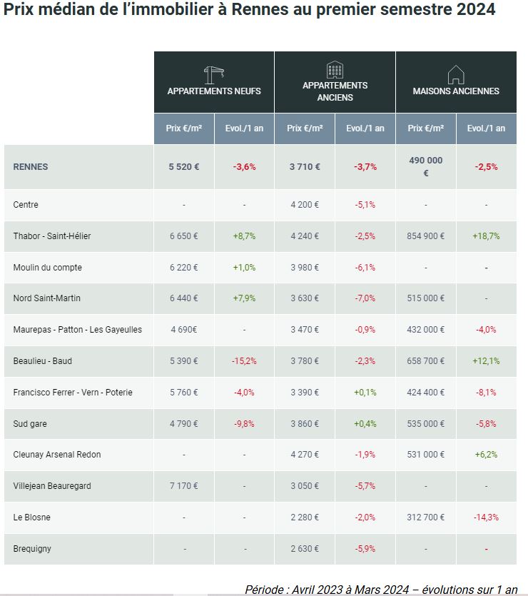 Prix médian de l’immobilier à Rennes au premier semestre 2024