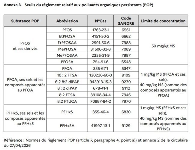 Seuils du règlement relatif aux polluants organiques persistants (POP)
